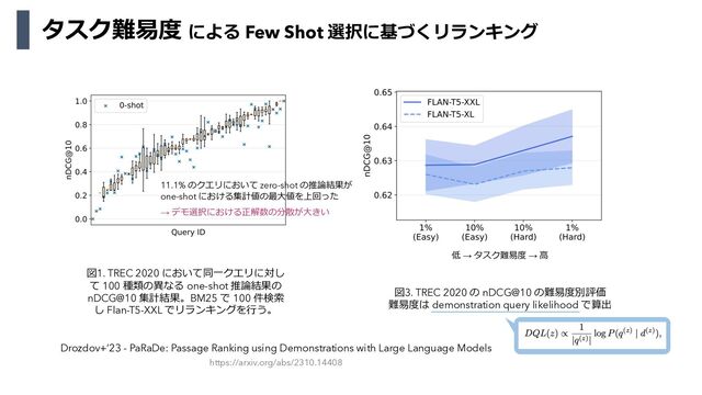 タスク難易度 による Few Shot 選択に基づくリランキング
Drozdov+’23 - PaRaDe: Passage Ranking using Demonstrations with Large Language Models
https://arxiv.org/abs/2310.14408
図1. TREC 2020 において同⼀クエリに対し
て 100 種類の異なる one-shot 推論結果の
nDCG@10 集計結果。BM25 で 100 件検索
し Flan-T5-XXL でリランキングを⾏う。
11.1% のクエリにおいて zero-shot の推論結果が
one-shot における集計値の最⼤値を上回った
→ デモ選択における正解数の分散が⼤きい
図3. TREC 2020 の nDCG@10 の難易度別評価
難易度は demonstration query likelihood で算出
低 → タスク難易度 → ⾼
