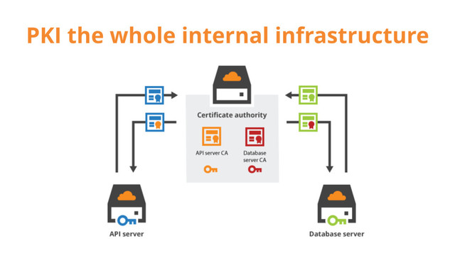 PKI the whole internal infrastructure
