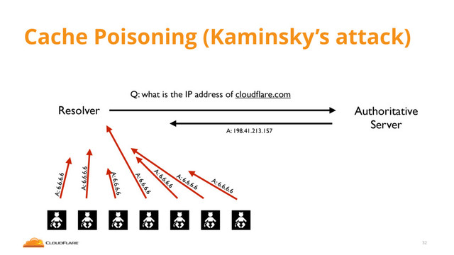 Cache Poisoning (Kaminsky’s attack)
32
Resolver Authoritative
Server
Q: what is the IP address of cloudﬂare.com
A: 198.41.213.157
A: 6.6.6.6
A: 6.6.6.6
A: 6.6.6.6
A: 6.6.6.6
A: 6.6.6.6
A: 6.6.6.6
A: 6.6.6.6
