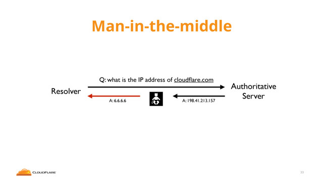 Man-in-the-middle
33
Resolver
Authoritative
Server
Q: what is the IP address of cloudﬂare.com
A: 198.41.213.157
A: 6.6.6.6
