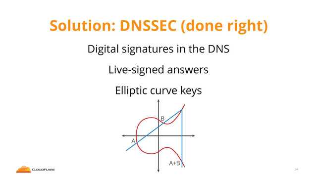 Solution: DNSSEC (done right)
Digital signatures in the DNS
Live-signed answers
Elliptic curve keys
34
