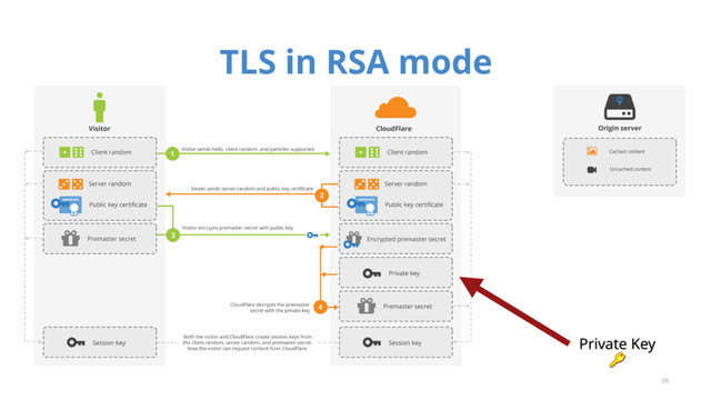 TLS in RSA mode
39
Private Key
