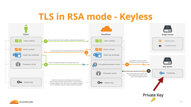 TLS in RSA mode - Keyless
40
Private Key
