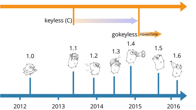 1.0
2012 2013 2014 2015
1.1
1.2
2016
1.3
1.4
1.5
gokeyless
keyless (C)
HavenTime
1.6
