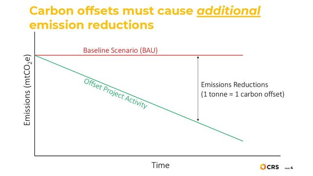 PAGE
4
Carbon offsets must cause additional
emission reductions
Baseline Scenario (BAU)
Offset Project Activity
Emissions Reductions
(1 tonne = 1 carbon offset)
Emissions (mtCO2
e)
Time
