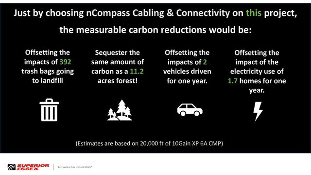 Everywhere You Live and Work®
Just by choosing nCompass Cabling & Connectivity on this project,
the measurable carbon reductions would be:
(Estimates are based on 20,000 ft of 10Gain XP 6A CMP)
Offsetting the
impacts of 2
vehicles driven
for one year.
Sequester the
same amount of
carbon as a 11.2
acres forest!
Offsetting the
impacts of 392
trash bags going
to landfill
Offsetting the
impact of the
electricity use of
1.7 homes for one
year.
