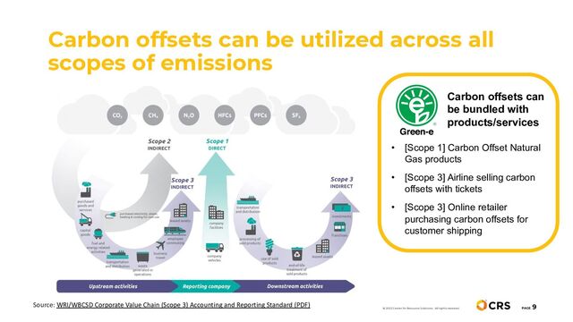 Carbon offsets can be utilized across all
scopes of emissions
PAGE
9
Source: WRI/WBCSD Corporate Value Chain (Scope 3) Accounting and Reporting Standard (PDF)
© 2022 Center for Resource Solutions. All rights reserved.
• [Scope 1] Carbon Offset Natural
Gas products
• [Scope 3] Airline selling carbon
offsets with tickets
• [Scope 3] Online retailer
purchasing carbon offsets for
customer shipping
Carbon offsets can
be bundled with
products/services

