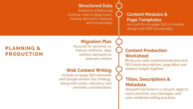 Structured Data
Research schema.org
markup, map to page types,
markup decisions, features
and functionality
Content Modules &
Page Templates
Account for on-page SEO in module
design and CMS functionality
Migration Plan
Account for dynamic vs.
manual redirects, align
redirect decisions to
relevant content
PLANNING &
PRODUCTION
Content Production
Worksheet
Bring your web content production and
SEO meta descriptions, page titles and
redirect insight together
Web Content Writing
Include on-page SEO elements
and Google answer box strategy,
along with clarity, relevancy and
semantic considerations
Titles, Descriptions &
Metadata
Shouldn’t be done in a vacuum, align to
voice and tone, key messages, and
user-centered writing practices
