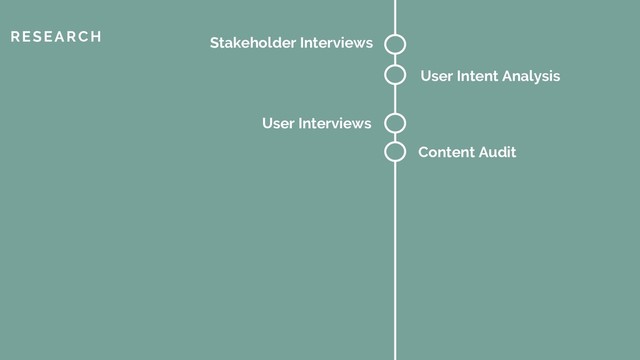 RESEARCH Stakeholder Interviews
User Intent Analysis
User Interviews
Content Audit
