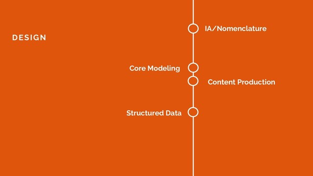DESIGN
IA/Nomenclature
Core Modeling
Structured Data
Content Production
