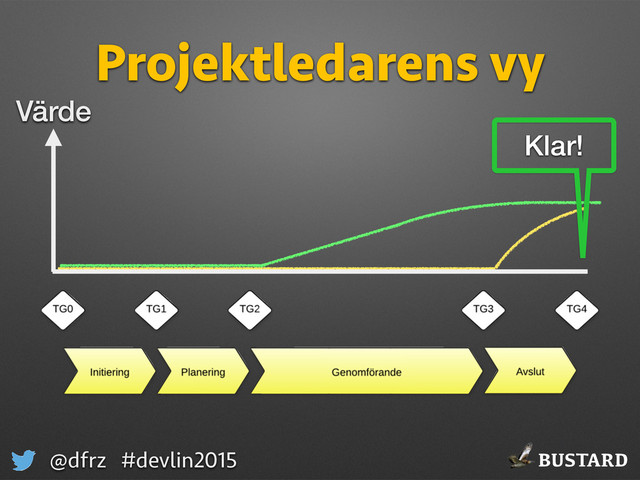 BUSTARD
@dfrz #devlin2015
Projektledarens vy
Värde
Klar!
