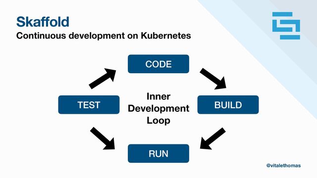 Skaffold
Continuous development on Kubernetes
@vitalethomas
CODE
BUILD
RUN
TEST
Inner
Development
Loop
