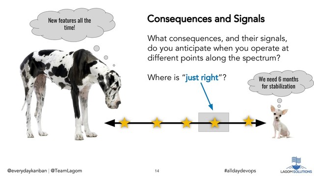 @everydaykanban | @TeamLagom
@everydaykanban | @TeamLagom #alldaydevops
14
Consequences and Signals
What consequences, and their signals,
do you anticipate when you operate at
different points along the spectrum?
Where is “just right”?
New features all the
time!
We need 6 months
for stabilization
