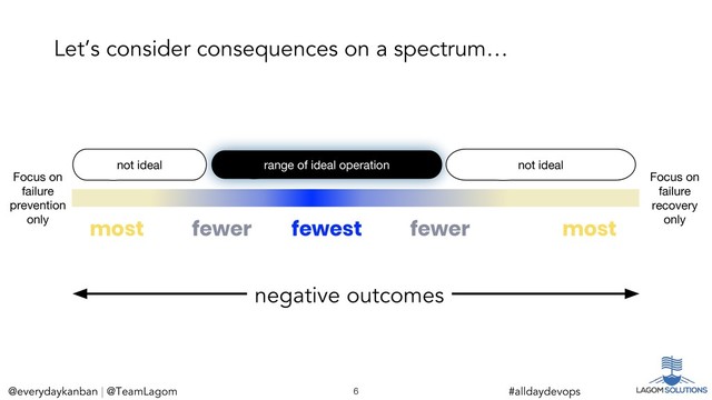 @everydaykanban | @TeamLagom
@everydaykanban | @TeamLagom 6 #alldaydevops
most
most
negative outcomes
Let’s consider consequences on a spectrum…
fewest fewer
fewer
range of ideal operation
Focus on
failure
recovery
only
Focus on
failure
prevention
only
not ideal not ideal
