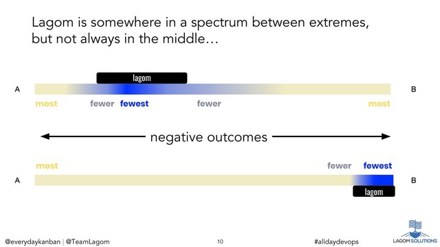 @everydaykanban | @TeamLagom
@everydaykanban | @TeamLagom 10 #alldaydevops
most
most
negative outcomes
Lagom is somewhere in a spectrum between extremes,
but not always in the middle…
fewest
fewer
A B
lagom
fewer
most fewest
fewer
A B
lagom
