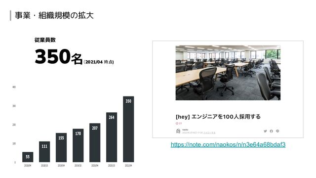 事業・組織規模の拡大
従業員数
350名
（2021/04 時点)
https://note.com/naokos/n/n3e64a68bdaf3
