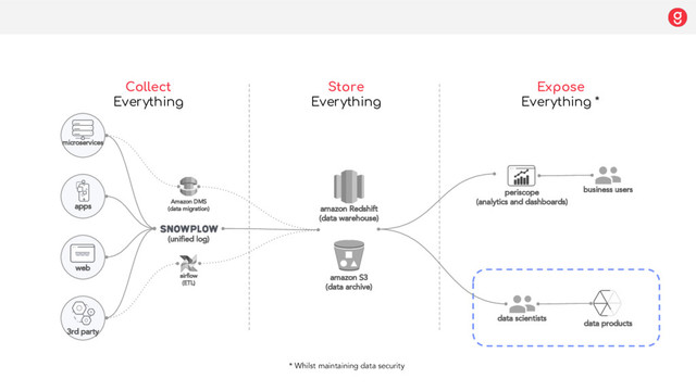 Collect
Everything
Store
Everything
Expose
Everything *
* Whilst maintaining data security
apps
web
microservices
3rd party
airflow
(ETL)
amazon Redshift
(data warehouse)
amazon S3
(data archive)
(unified log)
data scientists
data products
business users
periscope
(analytics and dashboards)
Amazon DMS
(data migration)
