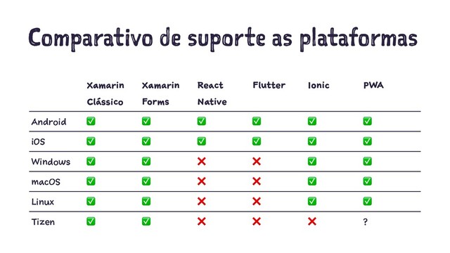 Comparativo de suporte as plataformas
Xamarin
Clássico
Xamarin
Forms
React
Native
Flutter Ionic PWA
Android ✅ ✅ ✅ ✅ ✅ ✅
iOS ✅ ✅ ✅ ✅ ✅ ✅
Windows ✅ ✅ ❌ ❌ ✅ ✅
macOS ✅ ✅ ❌ ❌ ✅ ✅
Linux ✅ ✅ ❌ ❌ ✅ ✅
Tizen ✅ ✅ ❌ ❌ ❌ ?
