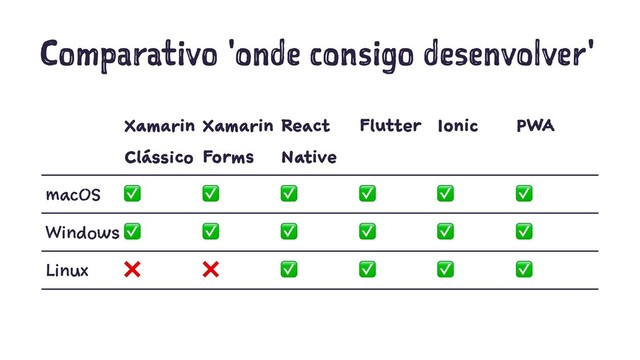 Comparativo 'onde consigo desenvolver'
Xamarin
Clássico
Xamarin
Forms
React
Native
Flutter Ionic PWA
macOS ✅ ✅ ✅ ✅ ✅ ✅
Windows ✅ ✅ ✅ ✅ ✅ ✅
Linux ❌ ❌ ✅ ✅ ✅ ✅
