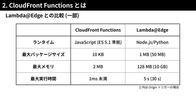 2. CloudFront Functions
Lambda@Edge ( )
() Origin
CloudFront Functions Lambda@Edge
JavaScript (ES 5.1 ) Node.js/Python
10 KB 1 MB (50 MB)
2 MB 128 MB (10 GB)
1ms 5 s (30 s)
