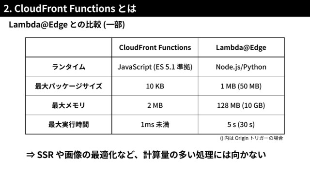 2. CloudFront Functions
Lambda@Edge ( )
() Origin
SSR
CloudFront Functions Lambda@Edge
JavaScript (ES 5.1 ) Node.js/Python
10 KB 1 MB (50 MB)
2 MB 128 MB (10 GB)
1ms 5 s (30 s)
