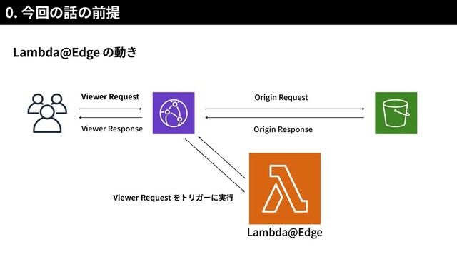 Lambda@Edge
0.
Lambda@Edge
Viewer Request
Viewer Response
Origin Request
Origin Response
Viewer Request
