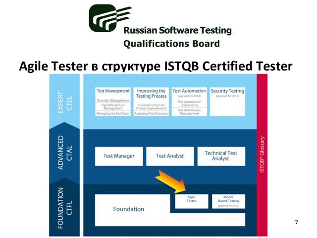 Agile Tester в структуре ISTQB Certified Tester
7
