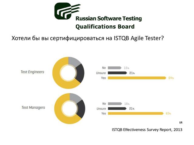 Хотели бы вы сертифицироваться на ISTQB Agile Tester?
2855 тестировщиков, 779 руководителей тестирования
ISTQB Effectiveness Survey Report, 2013
