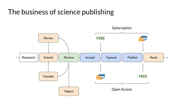The business of science publishing
Submit Review Accept Typeset Publish Read
Research
Transfer
Reject
Revise
FREE
FREE
Subscription
Open Access
