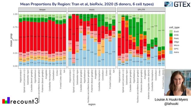 Mean Proportions By Region: Tran et al, bioRxiv, 2020 (5 donors, 6 cell types)
Louise A Huuki-Myers
@lahuuki

