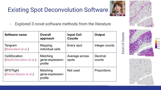 Existing Spot Deconvolution Software
- Explored 3 novel software methods from the literature
Software name Overall
approach
Input Cell
Counts
Output
Tangram
(Biancalani et al.)
Mapping
individual cells
Every spot Integer counts
Cell2location
(Kleshchevnikov et al.)
Matching
gene-expression
profile
Average across
spots
Decimal
counts
SPOTlight
(Elosua-Bayes et al.)
Matching
gene-expression
profile
Not used Proportions
48
Excit L5 Counts
