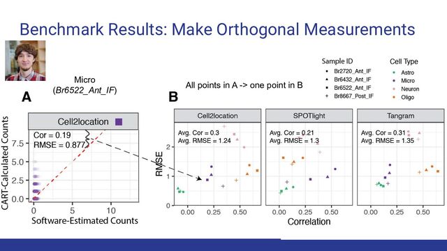 Benchmark Results: Make Orthogonal Measurements
59
Micro
(Br6522_Ant_IF)
All points in A -> one point in B
