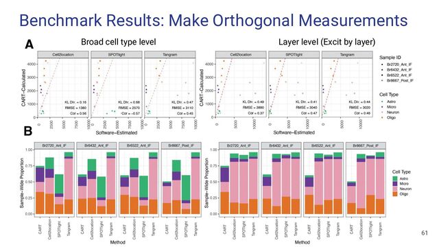 Benchmark Results: Make Orthogonal Measurements
61
Broad cell type level Layer level (Excit by layer)
