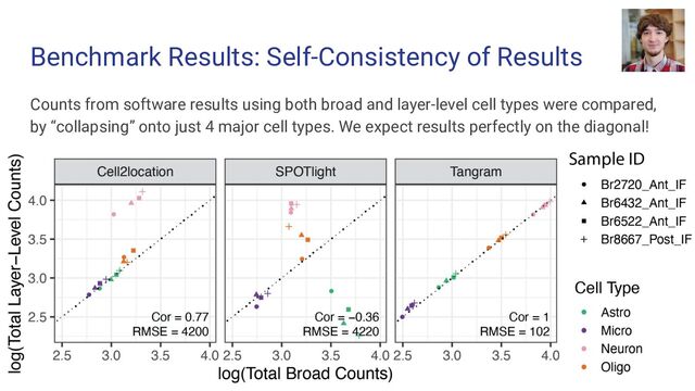 Benchmark Results: Self-Consistency of Results
Counts from software results using both broad and layer-level cell types were compared,
by “collapsing” onto just 4 major cell types. We expect results perfectly on the diagonal!
63
