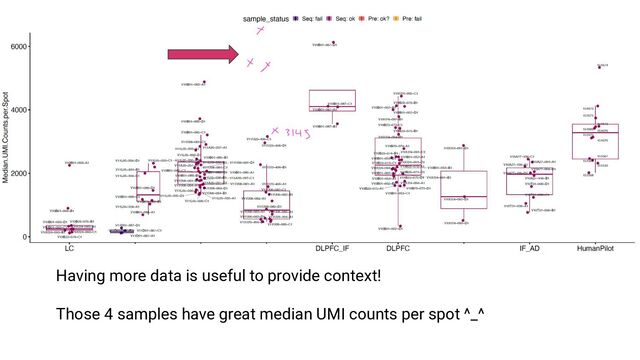 Having more data is useful to provide context!
Those 4 samples have great median UMI counts per spot ^_^
