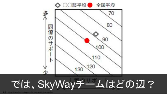 参考：　https://mental.m.u-tokyo.ac.jp/jstress/hanteizu/zukanni.htm
では、SkyWayチームはどの辺？

