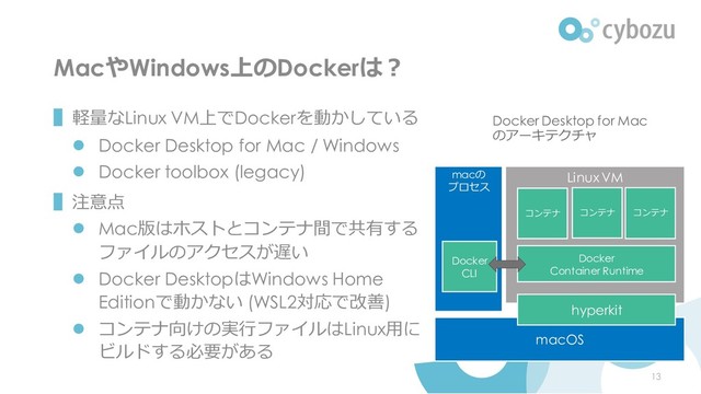 MacやWindows上のDockerは？
▌軽量なLinux VM上でDockerを動かしている
⚫ Docker Desktop for Mac / Windows
⚫ Docker toolbox (legacy)
▌注意点
⚫ Mac版はホストとコンテナ間で共有する
ファイルのアクセスが遅い
⚫ Docker DesktopはWindows Home
Editionで動かない (WSL2対応で改善)
⚫ コンテナ向けの実行ファイルはLinux用に
ビルドする必要がある macOS
Linux VM
hyperkit
macの
プロセス
Docker
Container Runtime
Docker
CLI
コンテナ コンテナ コンテナ
Docker Desktop for Mac
のアーキテクチャ
13
