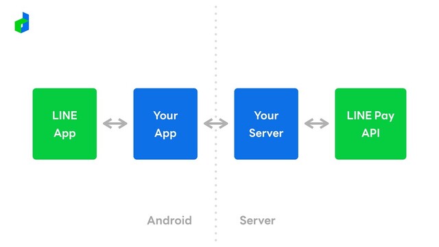 LINE Pay
API
Your
Server
Your
App
LINE
App
Android Server
