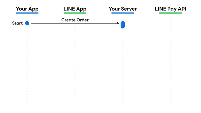 Your App LINE App Your Server LINE Pay API
Create Order
Start
