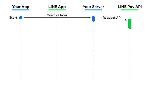 Your App LINE App Your Server LINE Pay API
Create Order
Request API
Start
