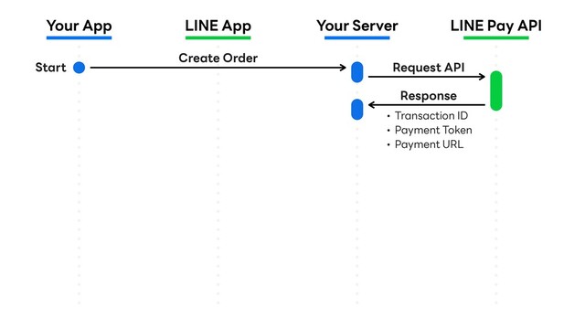 Your App LINE App Your Server LINE Pay API
Create Order
Request API
Response
• Transaction ID
• Payment Token
• Payment URL
Start
