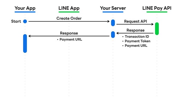 Your App LINE App Your Server LINE Pay API
Create Order
Request API
Response
• Transaction ID
• Payment Token
• Payment URL
Response
• Payment URL
Start
