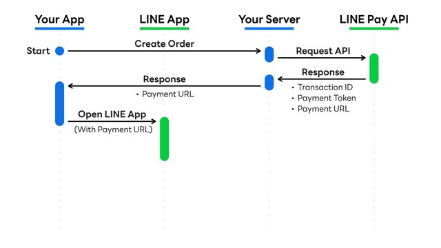 Your App LINE App Your Server LINE Pay API
Create Order
Request API
Response
• Transaction ID
• Payment Token
• Payment URL
Response
• Payment URL
Open LINE App
(With Payment URL)
Start
