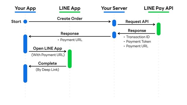 Your App LINE App Your Server LINE Pay API
Create Order
Request API
Response
• Transaction ID
• Payment Token
• Payment URL
Response
• Payment URL
Open LINE App
(With Payment URL)
Complete
(By Deep Link)
Start
