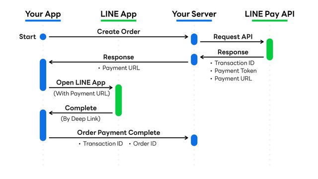 Your App LINE App Your Server LINE Pay API
Create Order
Request API
Response
• Transaction ID
• Payment Token
• Payment URL
Response
• Payment URL
Open LINE App
(With Payment URL)
Complete
(By Deep Link)
Order Payment Complete
• Order ID
Start
• Transaction ID
