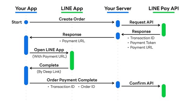 Your App LINE App Your Server LINE Pay API
Create Order
Request API
Response
• Transaction ID
• Payment Token
• Payment URL
Response
• Payment URL
Open LINE App
(With Payment URL)
Complete
(By Deep Link)
Order Payment Complete
• Order ID
Confirm API
Start
• Transaction ID
