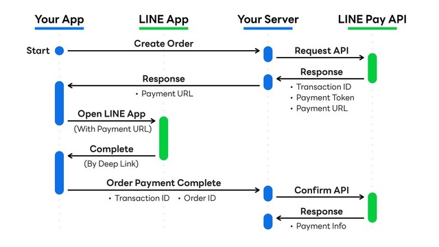 Your App LINE App Your Server LINE Pay API
Create Order
Request API
Response
• Transaction ID
• Payment Token
• Payment URL
Response
• Payment URL
Open LINE App
(With Payment URL)
Complete
(By Deep Link)
Order Payment Complete
• Order ID
Confirm API
• Payment Info
Response
Start
• Transaction ID
