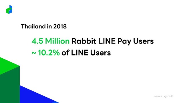 4.5 Million Rabbit LINE Pay Users
Thailand in 2018
~ 10.2% of LINE Users
source : vgi.co.th
