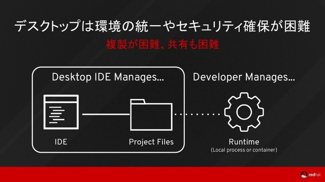 デスクトップは環境の統一やセキュリティ確保が困難
Desktop IDE Manages...
IDE Runtime
(Local process or container)
複製が困難、共有も困難
Project Files
Developer Manages...
