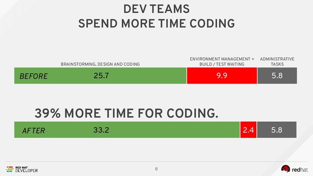 DEV TEAMS
SPEND MORE TIME CODING
6
33.2 5.8
2.4
25.7 5.8
9.9
ENVIRONMENT MANAGEMENT +
BUILD / TEST WAITING
ADMINISTRATIVE
TASKS
BRAINSTORMING, DESIGN AND CODING
AFTER
BEFORE
39% MORE TIME FOR CODING.
